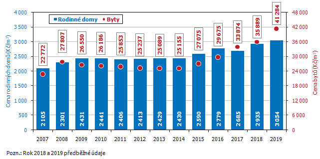 Graf 1 Prmrn kupn ceny byt a rodinnch dom v Jihomoravskm kraji v letech 2007 a 2019