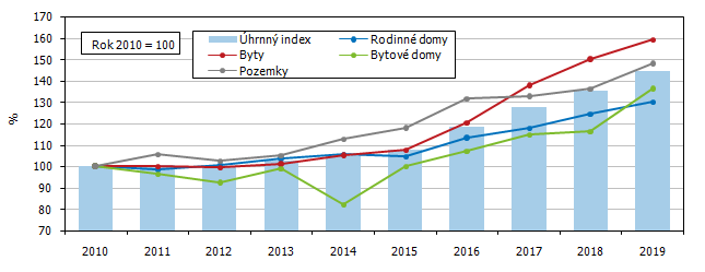 Graf 2 Ron indexy cen podle druhu nemovitosti v Jihomoravskm kraji (prmr roku 2010 = 100)