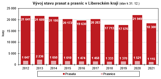 Graf - Vvoj stavu prasat a prasnic v Libereckm kraji (stav k 31. 12.)