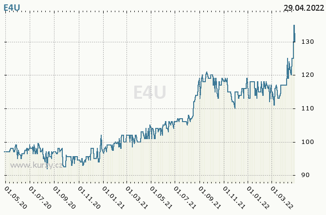 E4U A.S. - Graf ceny akcie cz