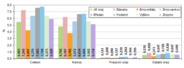 Graf 2 Prmrn procento doasn pracovn neschopnosti v okresech Jihomoravskho kraje v roce 2021