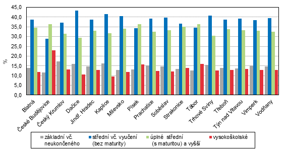 Obyvatelstvo ve vku 15 a vce let podle nejvyho dosaenho vzdln v SO ORP Jihoeskho kraje