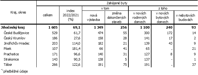 Tab. 1 Zahjen byty podle druhu stavby v Jihoeskm kraji v 1. a 3. tvrtlet 2022