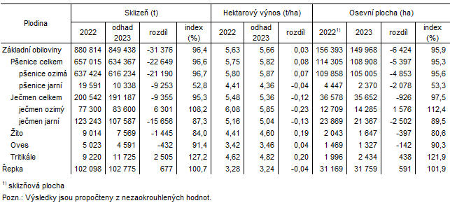 Tab. 1 Odhady vnos a sklizn vybranch zemdlskch plodin v Jihomoravskm kraji k 10. ervnu 2023