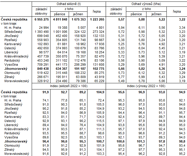 Tab. 2 Odhad vnos a sklizn vybranch zemdlskch plodin podle kraj k 10. ervnu 2023