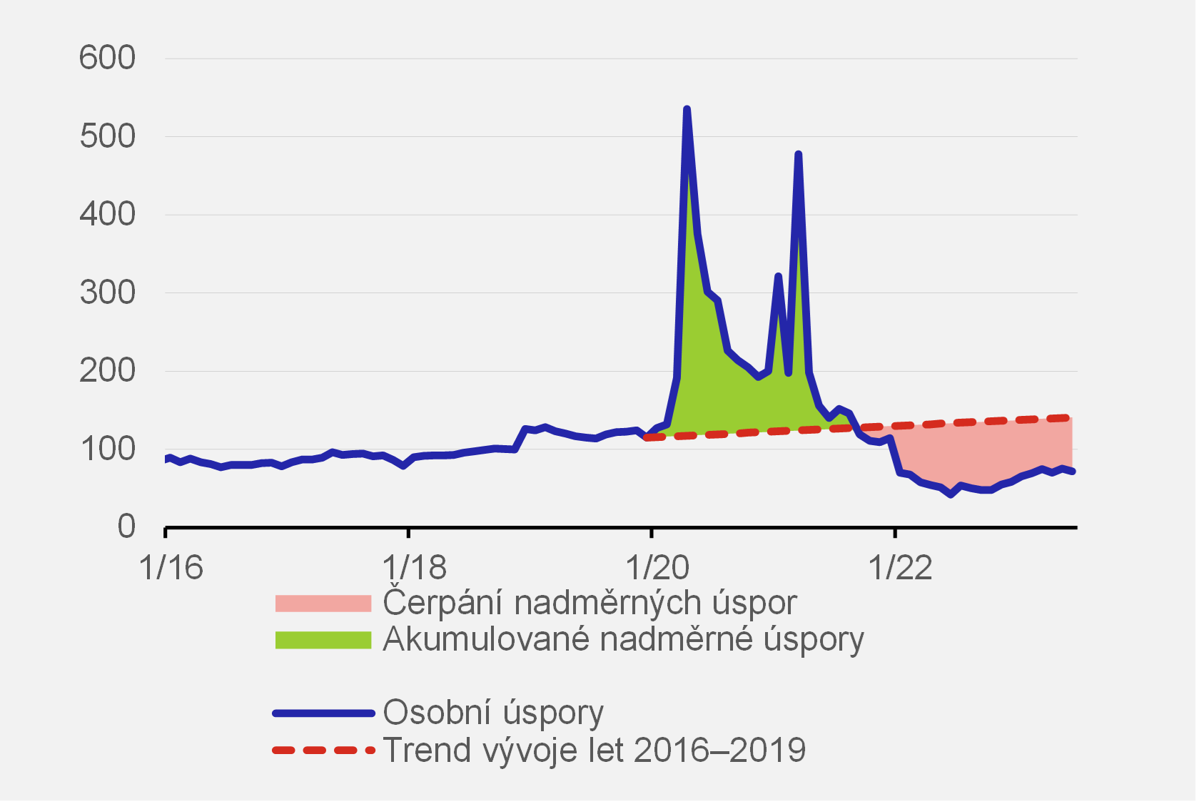 Graf 2 BOX  Osobn spory versus trend ped pandemi