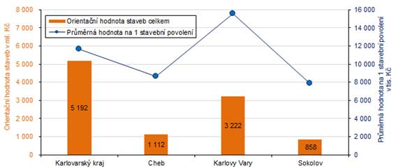 Orientan hodnota staveb celkem a prmrn hodnota na 1 stavebn povolen v Karlovarskm kraji a jeho okresech v 1. tvrtlet 2024 