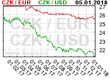 Graf esk koruna k americkmu dolaru a euru