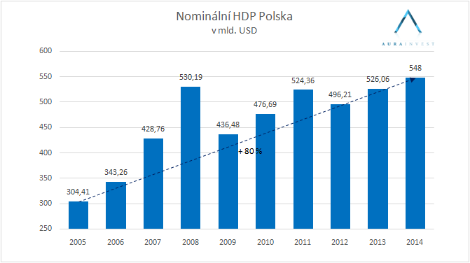 graf_nominal_GDP_Poland