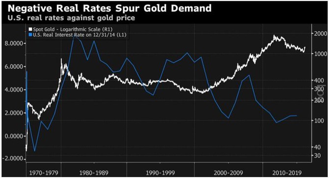Cena zlata vs. americk reln rokov sazby