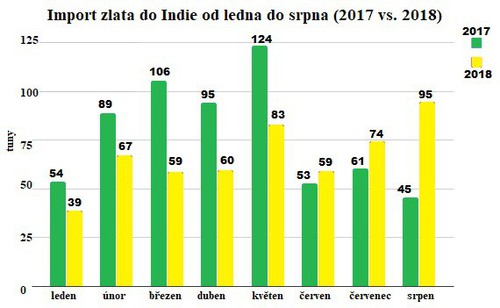 Import zlata do Indie od srpna 2017 do srpna 2018