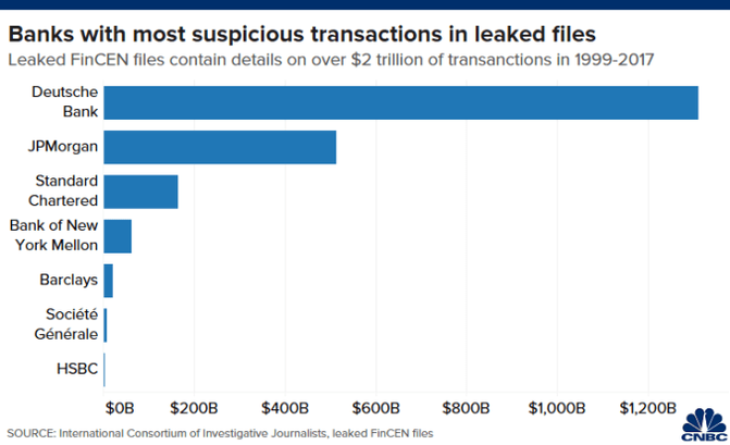 Chart show banks that reported the highest amounts of suspicious funds according to leaked FinCEN documents