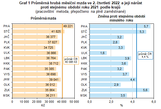 Graf 1 Prmrn hrub msn mzda ve 2. tvrtlet 2022 a jej nrst proti stejnmu obdob roku 2021 podle kraj