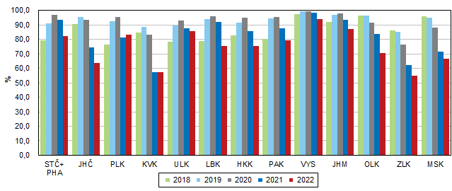 Graf 3 Podl zpracovan nahodil tby na tb deva podle kraj v letech 2018 a 2022