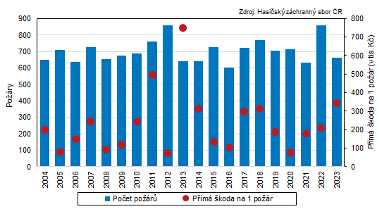 Graf 2:Pory a pm koda na 1 por ve Zlnskm kraji v letech 2004 a 2023