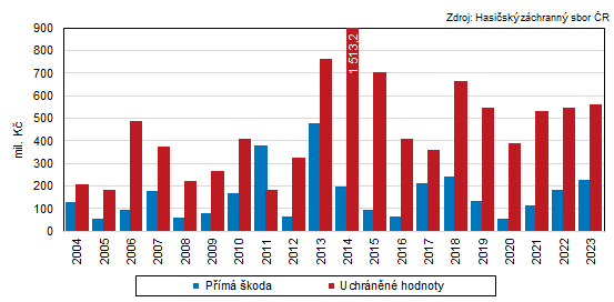 Graf 3:Pm koda a uchrnn hodnoty pi porech ve Zlnskm kraji v letech 2004 a 2023