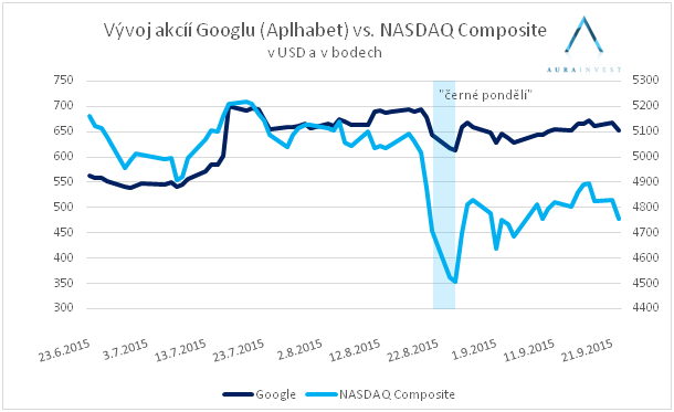 graf_google_stock