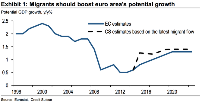 Vlna imigrant by mla zrychlit rst HDP v eurozn