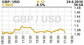 Online graf kurzu USD/GBP
