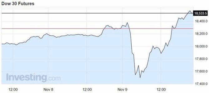 Futures na index DJIA (8.-9. listopadu 2016)