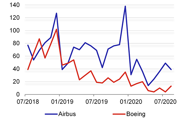 Graf 3  odvky komernch letadel (v kusech)