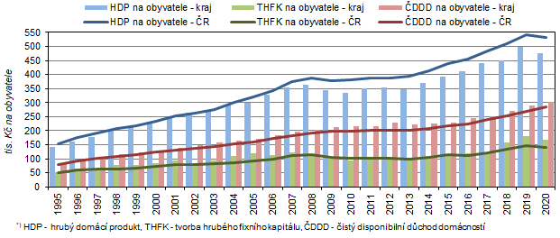 Vývoj HDP, THFK a ČDDD*) na obyvatele ve Středočeském kraji a ČR v letech 1995–2020
