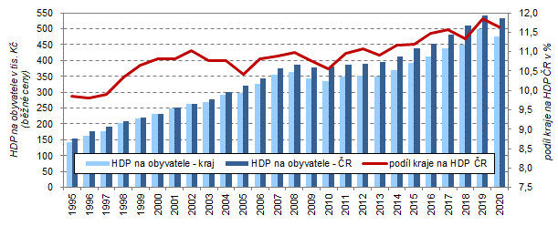 Hrub domc produkt na obyvatele ve Stedoeskm kraji a R v letech 19952020
