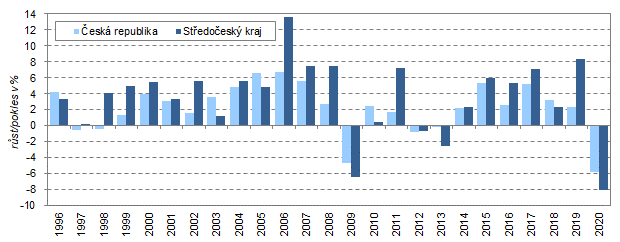 Meziron rst/pokles HDP ve srovnatelnch cench ve Stedoeskm kraji a R v letech 19962020