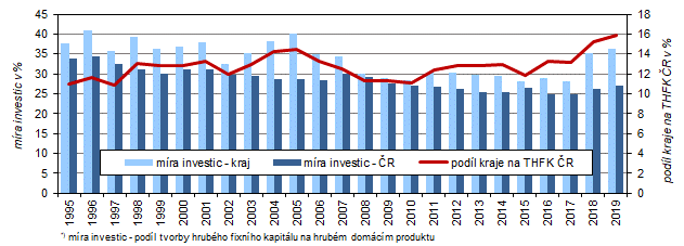 Mra investic*) ve Stedoeskm kraji a R v letech 19952020