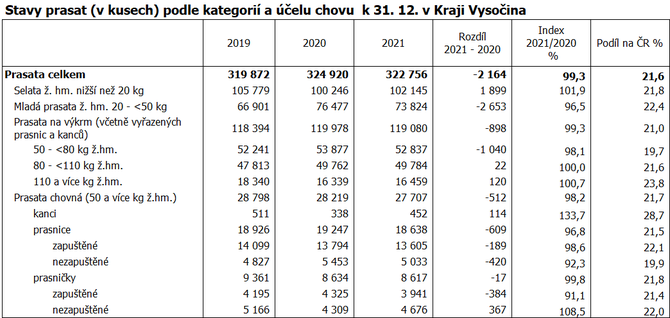 Stavy prasat (v kusech) podle kategori a elu chovu  k 31. 12. v Kraji Vysoina