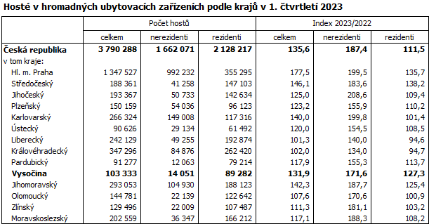 Host v hromadnch ubytovacch zazench podle kraj v 1. tvrtlet 2023