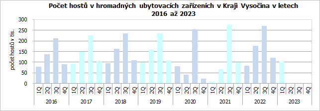 Počet hostů v hromadných ubytovacích zařízeních v Kraji Vysočina v letech 2016 až 2023
