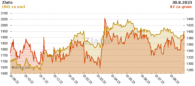 The Anomalies in Gold and Bond Prices: A Closer Look at the Global Financial Market