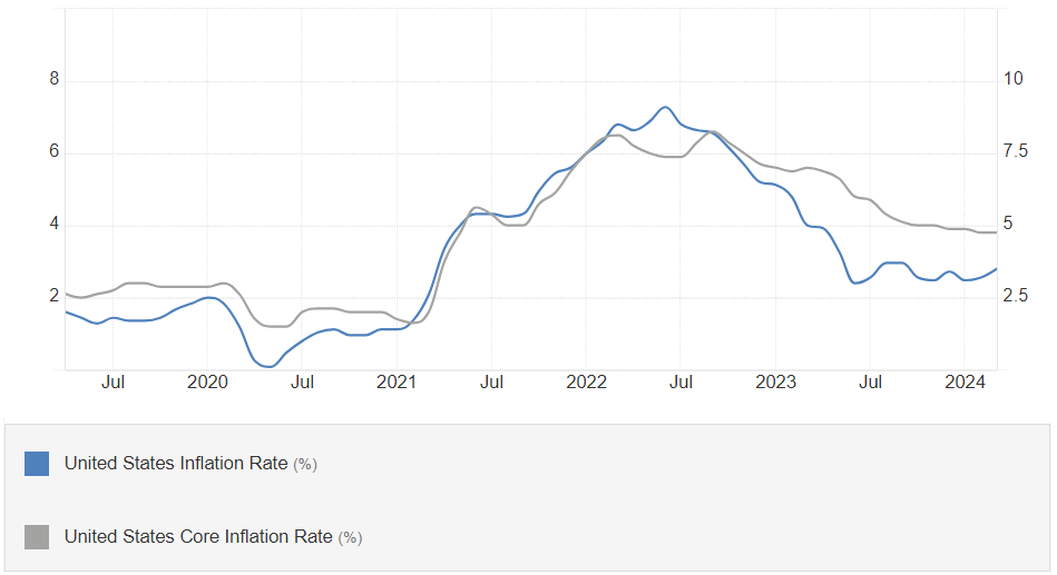 USA - celkov a jdrov spotebitelsk inflace (v %), zdroj: tradingeconomics.com