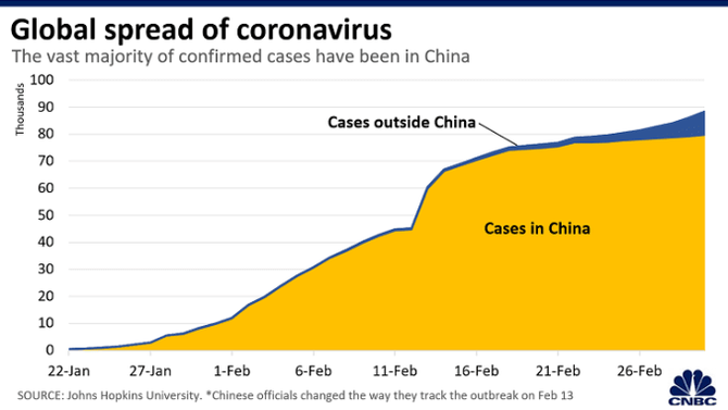 Chart: Coronavirus global spread area 200302