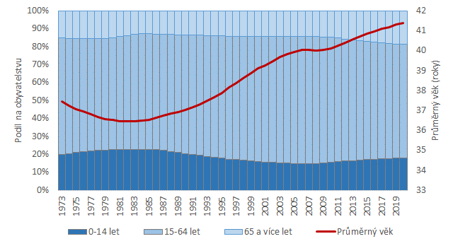 Graf 1: Obyvatelstvo Stedoeskho kraje podle hlavnch vkovch skupin a prmrn vk v letech 1973 a 2020
