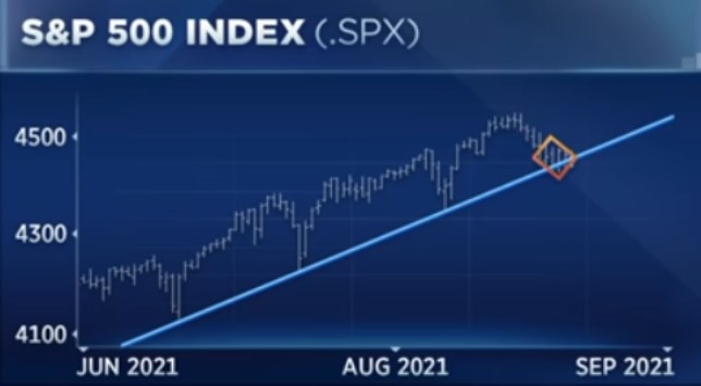 korekce S&P  500 akcie