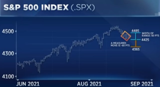 korekce akcie S&P  500