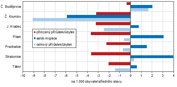 Graf 2 Pohyb obyvatelstva v okresech Jihoeskho kraje v 1. a 3. tvrtlet 2021
