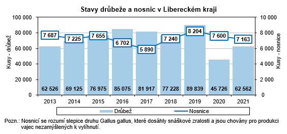 Graf - Stavy drbee a nosnic v Libereckm kraji