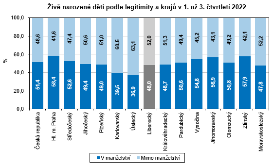 Graf - iv narozen dti podle legitimity a kraj v 1. a 3. tvrtlet 2022