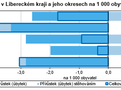 statistika Liberecký kraj