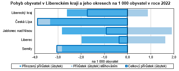 Graf - Pohyb obyvatel v Libereckm kraji a jeho okresech na 1 000 obyvatel v roce 2022