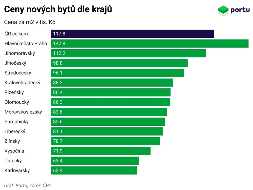 ceny-novych-bytu-dle-kraju