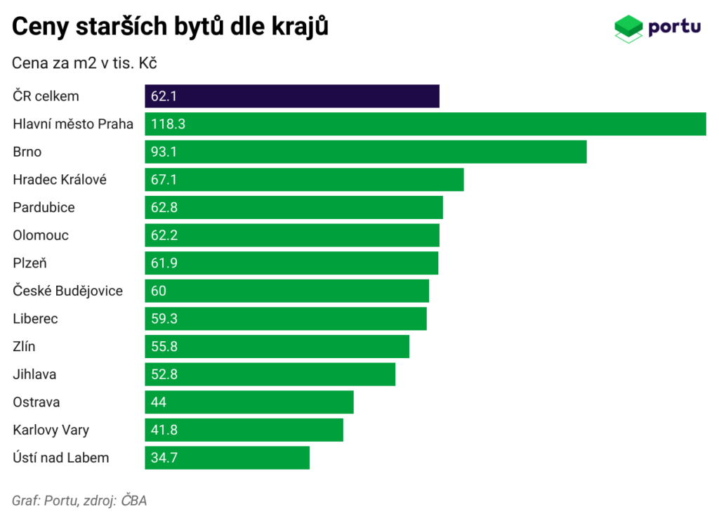 ceny-starsich-bytu-dle-kraju-final