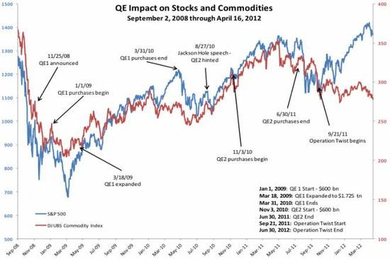 Jak aktivity Fedu ovlivuj americk akcie a komodity?