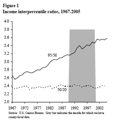 nerovnost prijmu 1967 2005 Jak to vlastn je s nerovnost pjm ve Spojench sttech?