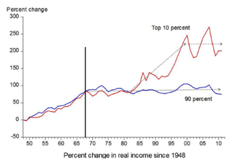 zmena prijmy 1948 Jak to vlastn je s nerovnost pjm ve Spojench sttech?