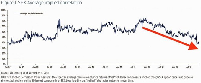 Korelace americkch akci (S&P 500) v poslednch dvou letech kles