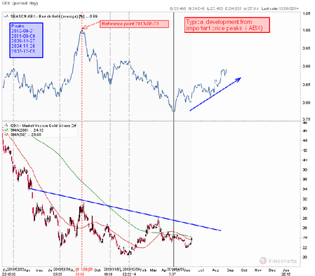 Barrick Gold - vvoj pokles od typickho podzimnho nebo letnho cenovho vrcholu